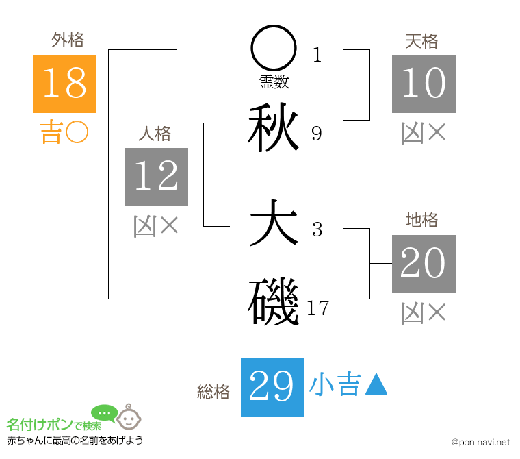 秋 大磯さんの姓名判断結果