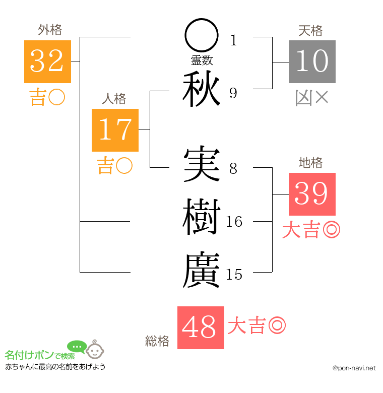 秋 実樹廣さんの姓名判断結果