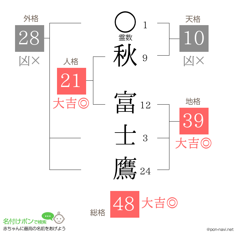 秋 富士鷹さんの姓名判断結果