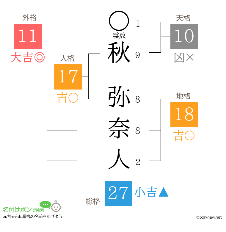 秋 弥奈人さんの姓名判断結果