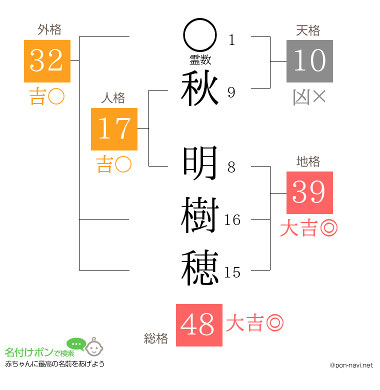 秋 明樹穂さんの姓名判断結果