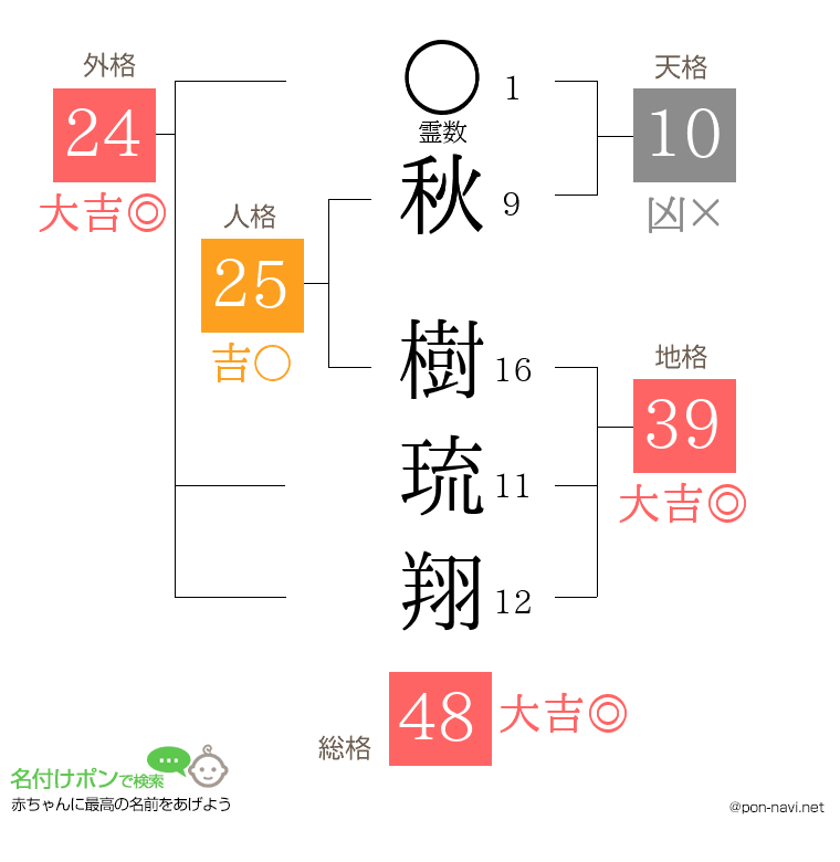 秋 樹琉翔さんの姓名判断結果