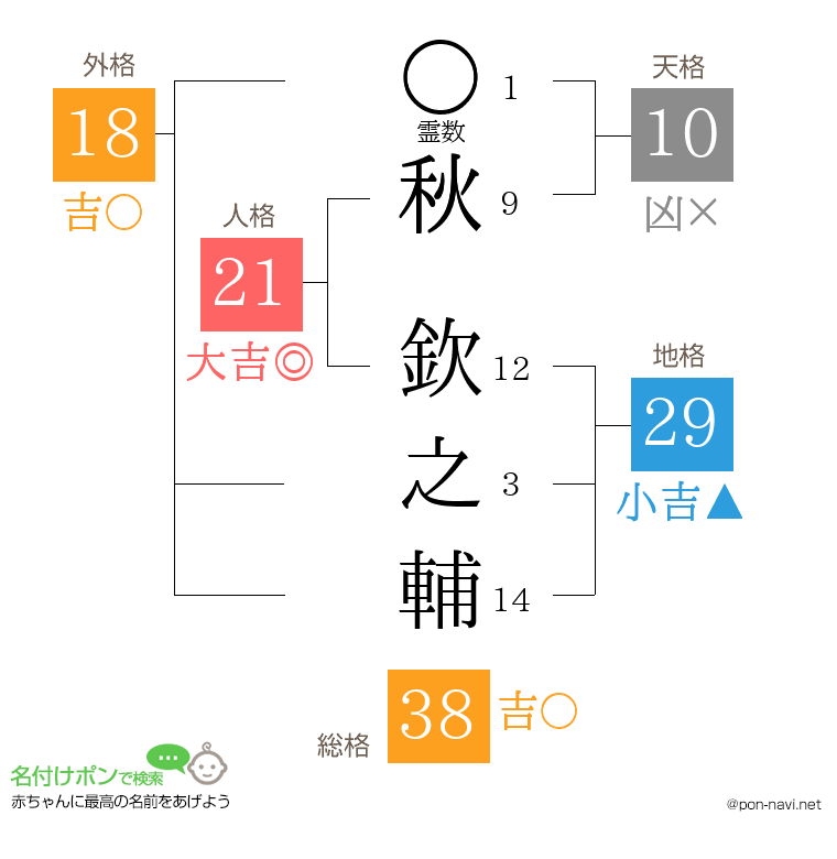 秋 欽之輔さんの姓名判断結果