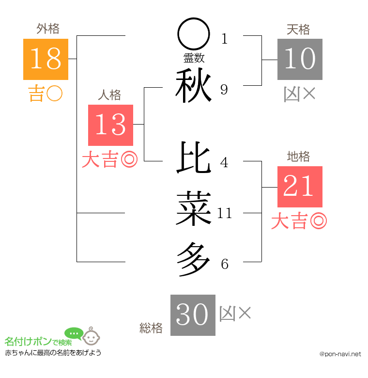 秋 比菜多さんの姓名判断結果