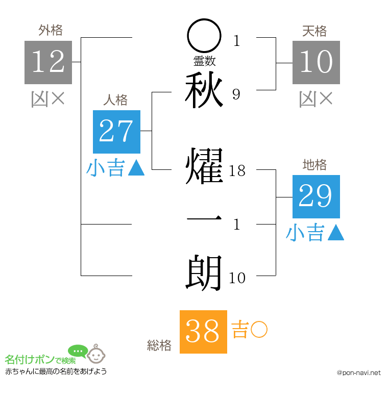 秋 燿一朗さんの姓名判断結果