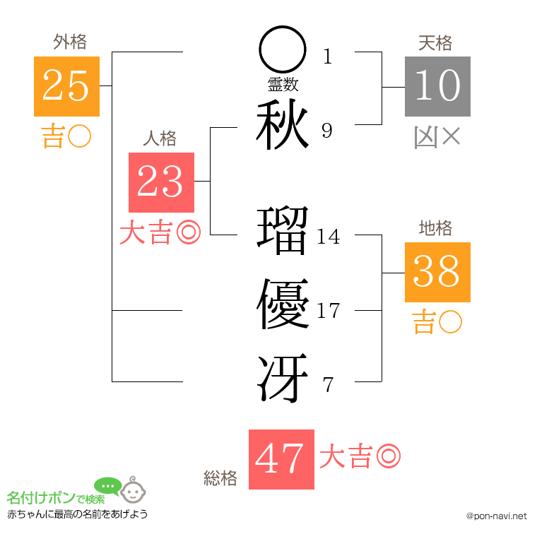 秋 瑠優冴さんの姓名判断結果