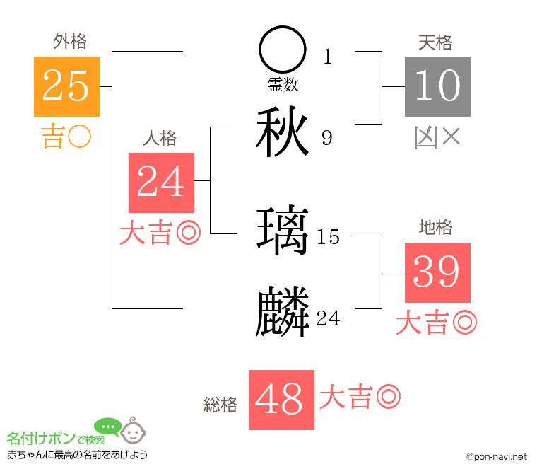秋 璃麟さんの姓名判断結果
