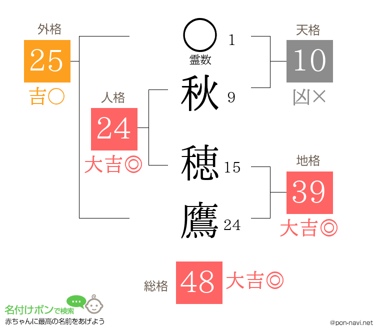 秋 穂鷹さんの姓名判断結果