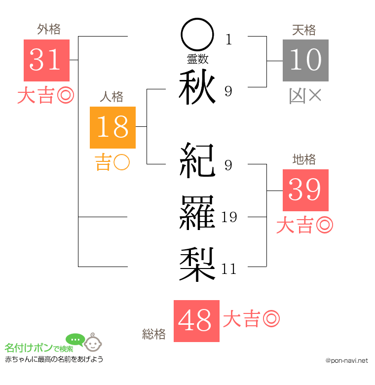 秋 紀羅梨さんの姓名判断結果
