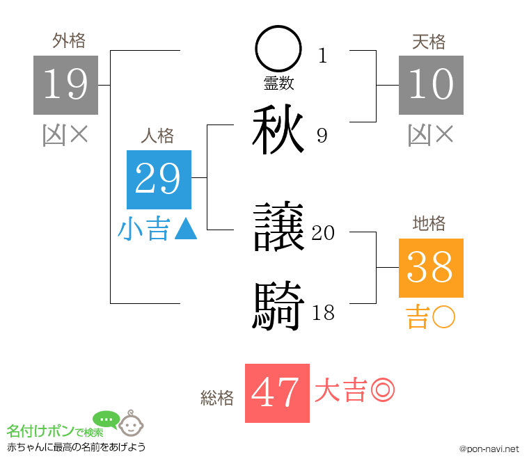 秋 譲騎さんの姓名判断結果
