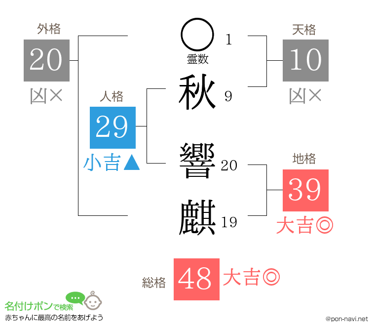 秋 響麒さんの姓名判断結果