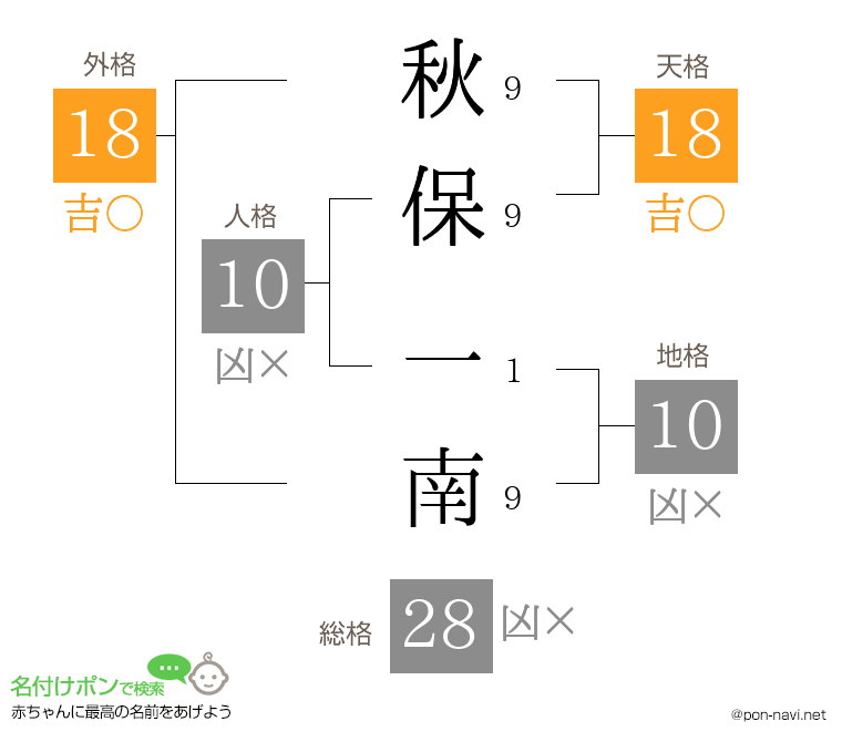 秋保 一南さんの姓名判断結果