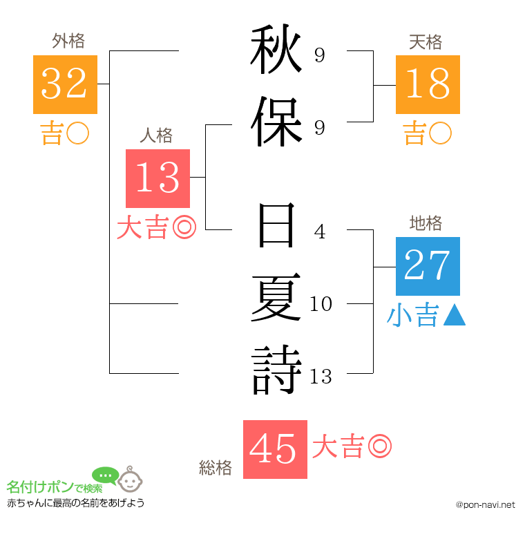 秋保 日夏詩さんの姓名判断結果