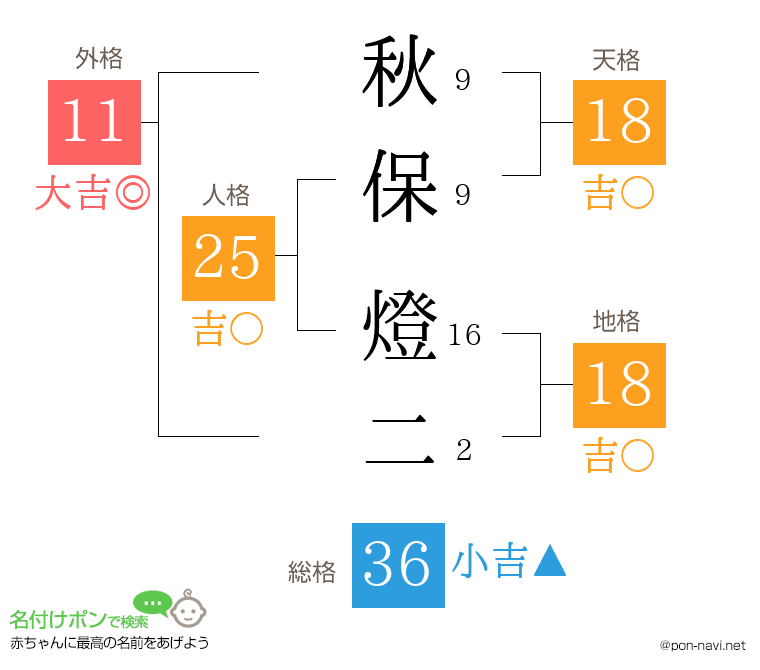 秋保 燈二さんの姓名判断結果
