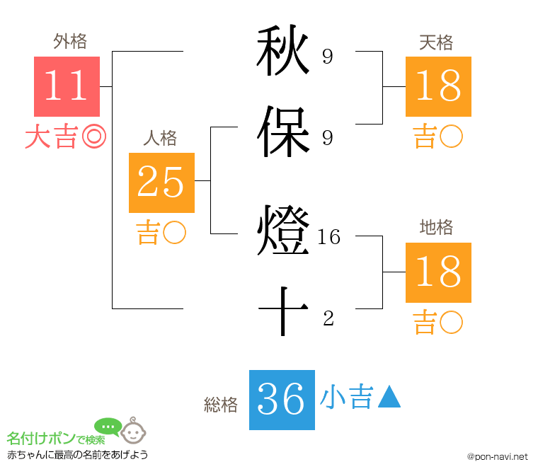 秋保 燈十さんの姓名判断結果