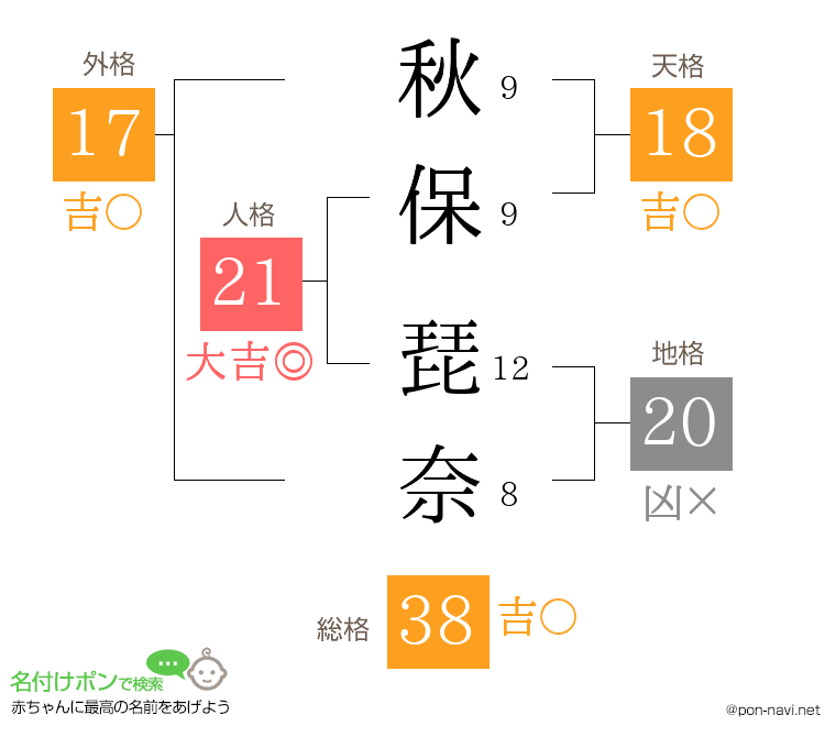 秋保 琵奈さんの姓名判断結果