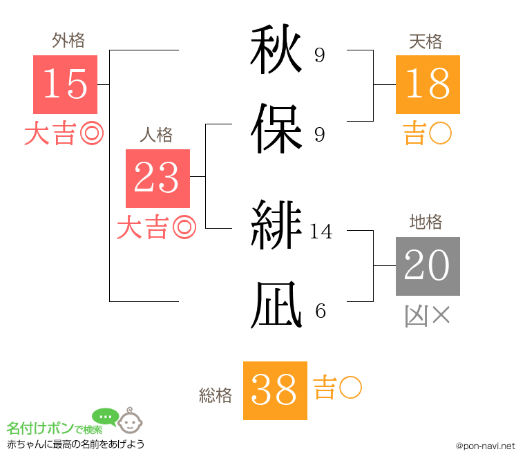 秋保 緋凪さんの姓名判断結果