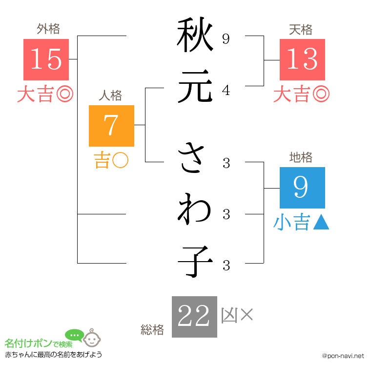 秋元 さわ子さんの姓名判断結果