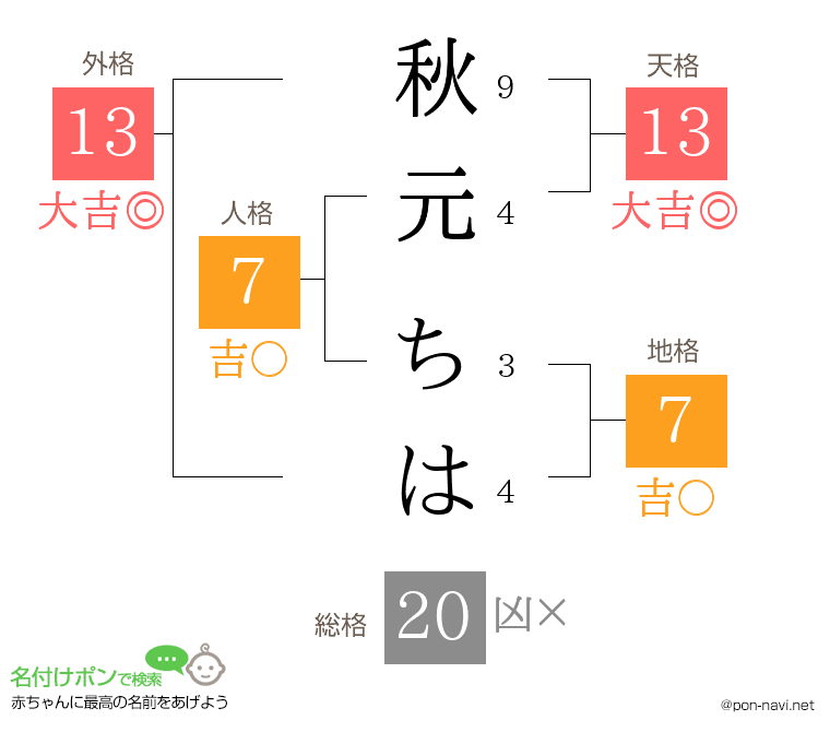 秋元 ちはさんの姓名判断結果