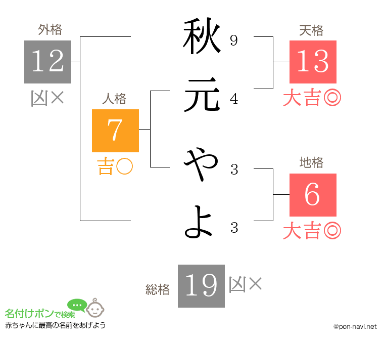 秋元 やよさんの姓名判断結果