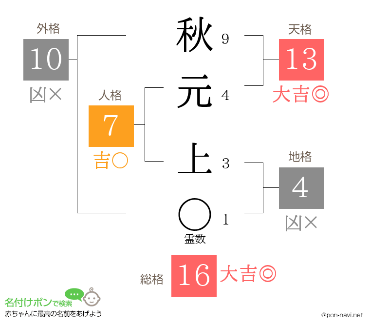 秋元 上さんの姓名判断結果