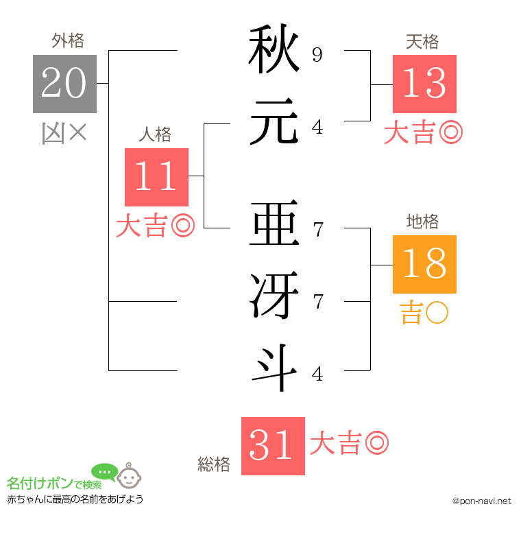 秋元 亜冴斗さんの姓名判断結果
