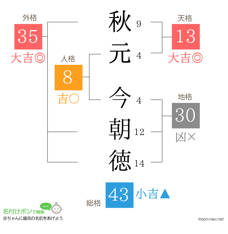 秋元 今朝徳さんの姓名判断結果