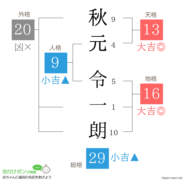 秋元 令一朗さんの姓名判断結果