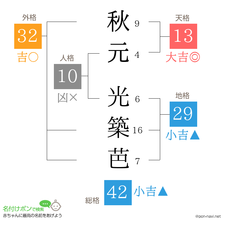秋元 光築芭さんの姓名判断結果