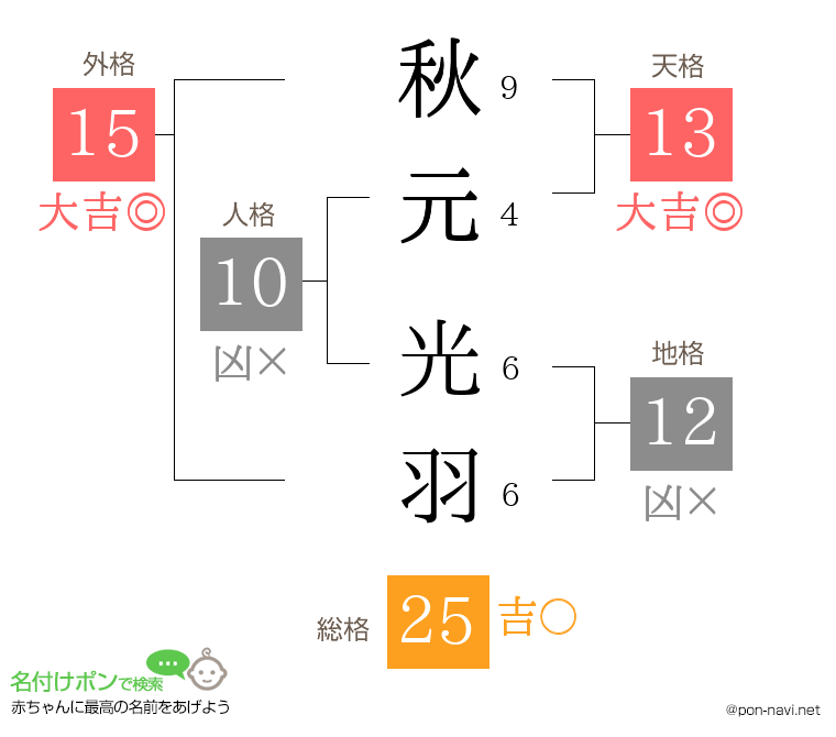 秋元 光羽さんの姓名判断結果