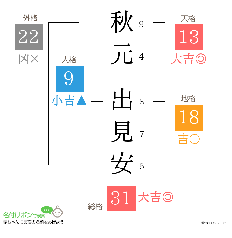 秋元 出見安さんの姓名判断結果