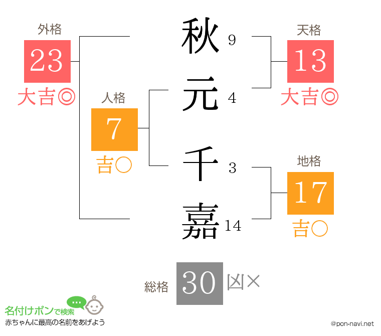 秋元 千嘉さんの姓名判断結果