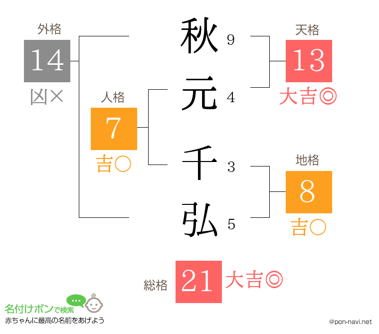 秋元 千弘さんの姓名判断結果