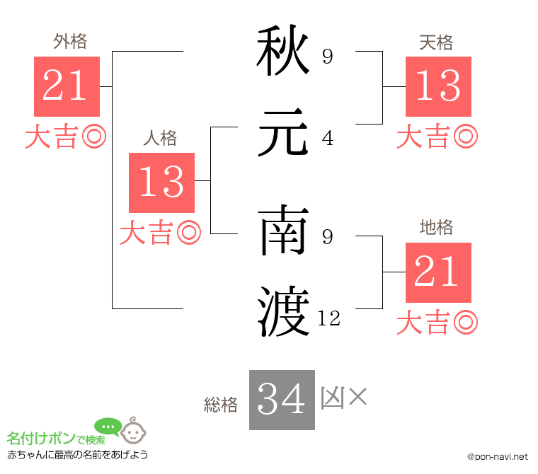 秋元 南渡さんの姓名判断結果