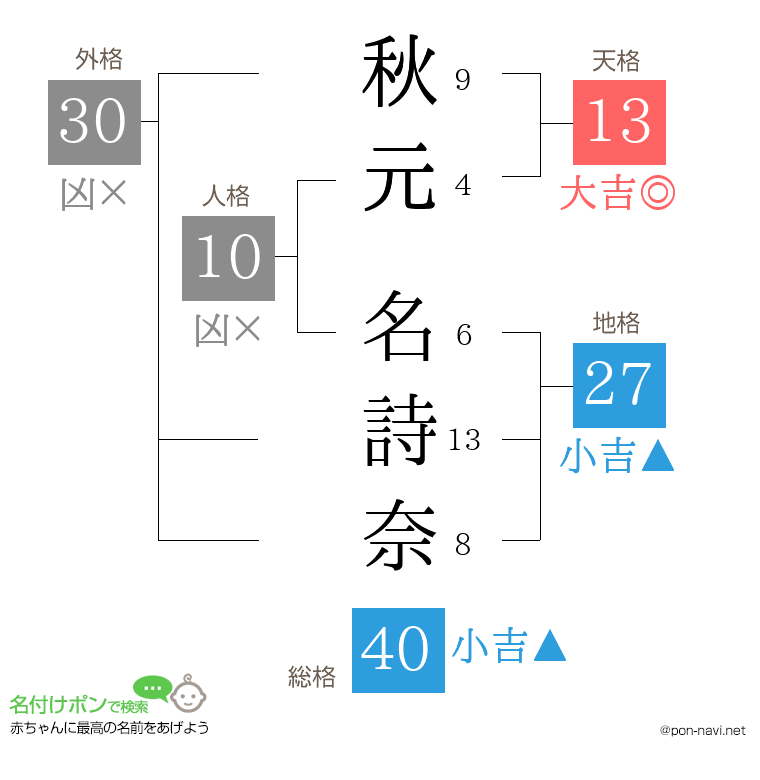 秋元 名詩奈さんの姓名判断結果