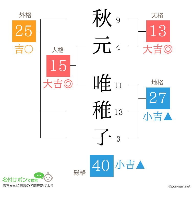 秋元 唯稚子さんの姓名判断結果