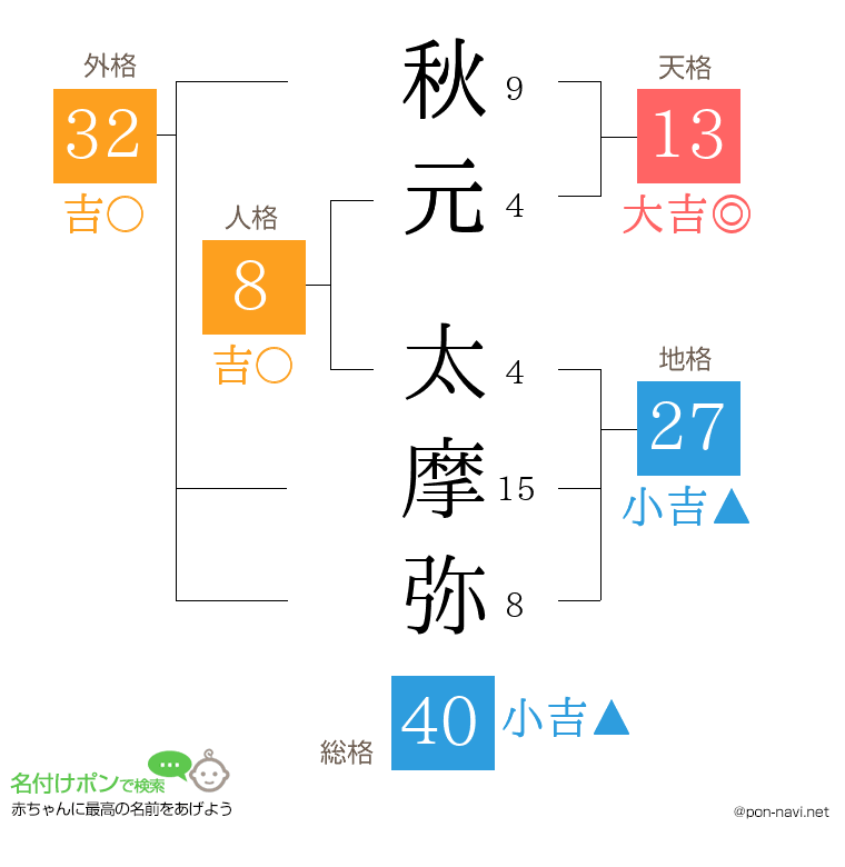 秋元 太摩弥さんの姓名判断結果