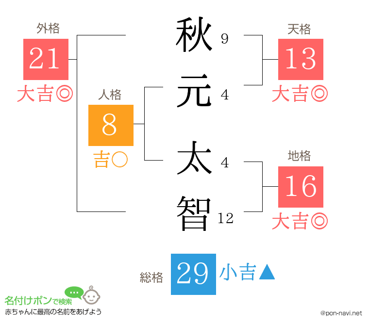 秋元 太智さんの姓名判断結果