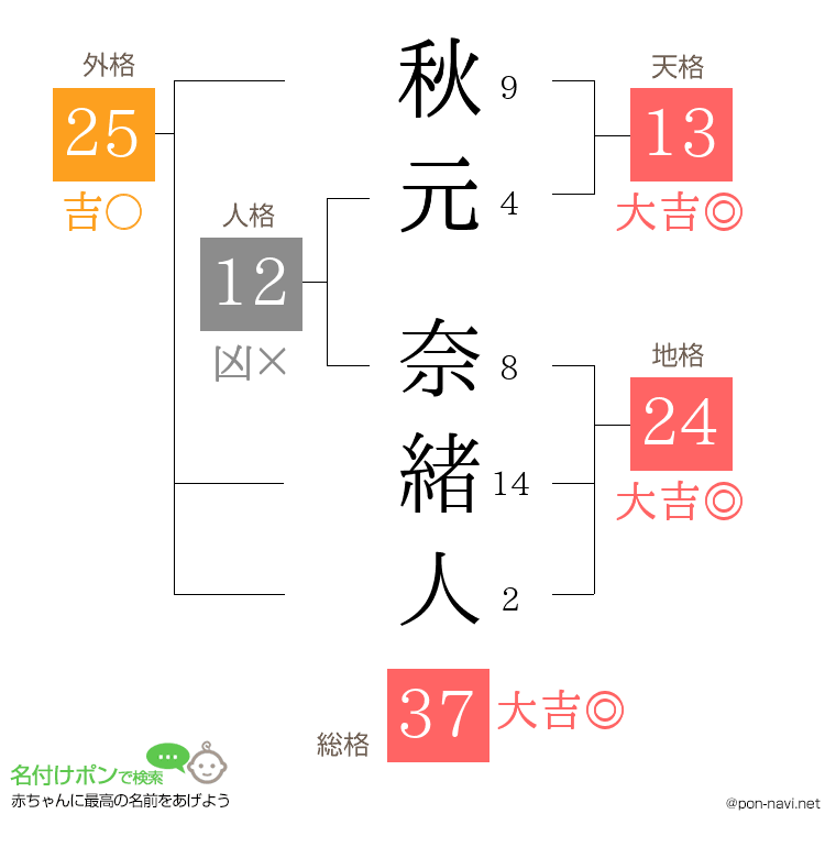 秋元 奈緒人さんの姓名判断結果