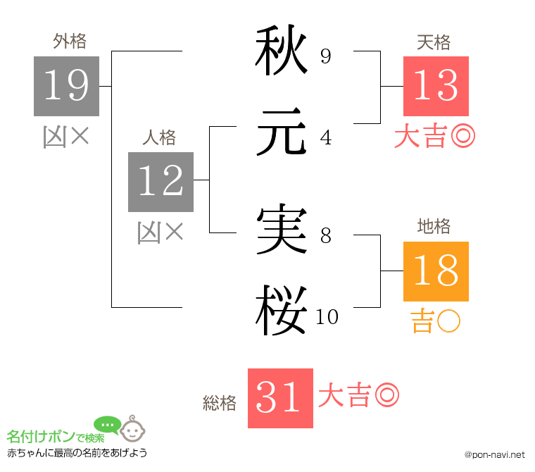 秋元 実桜さんの姓名判断結果