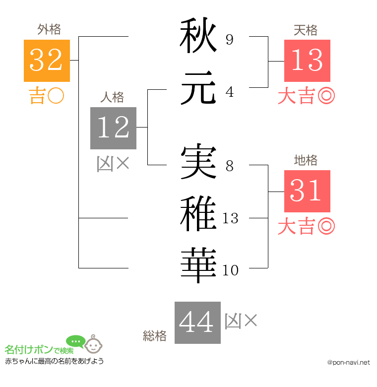 秋元 実稚華さんの姓名判断結果