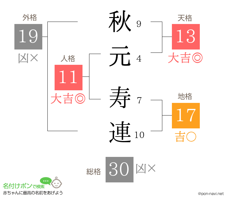秋元 寿連さんの姓名判断結果