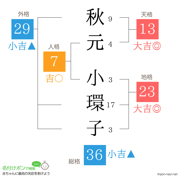 秋元 小環子さんの姓名判断結果
