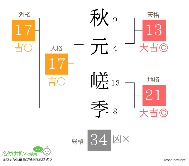 秋元 嵯季さんの姓名判断結果
