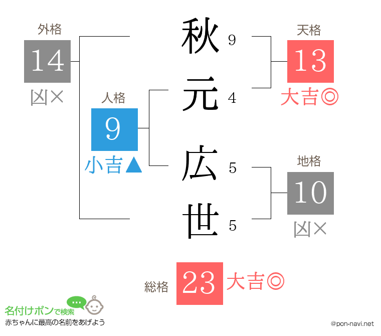 秋元 広世さんの姓名判断結果