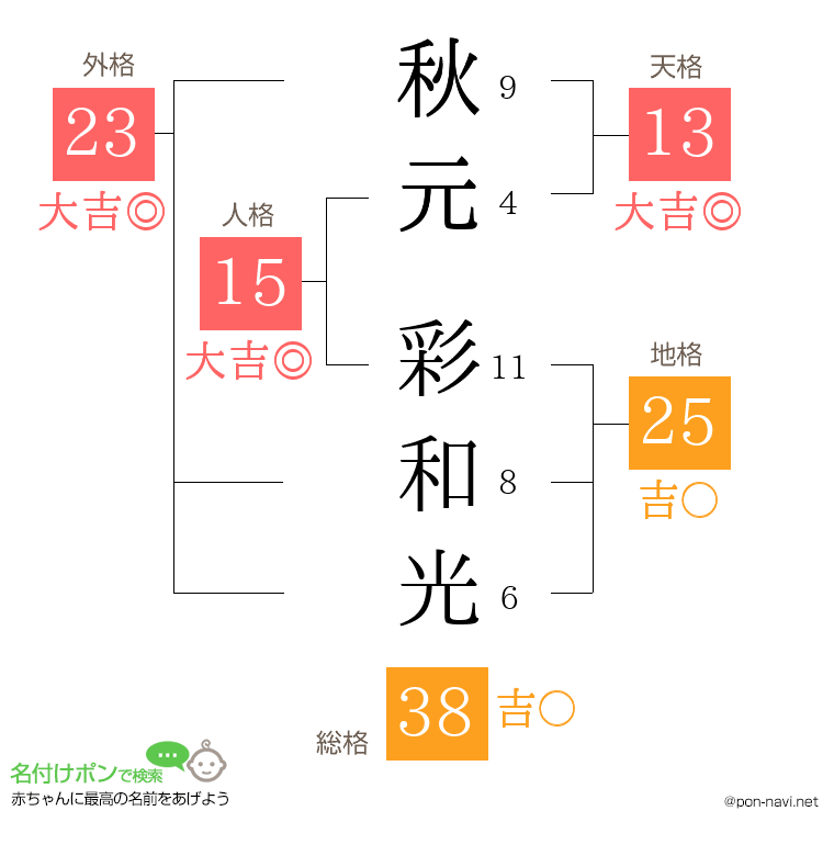 秋元 彩和光さんの姓名判断結果