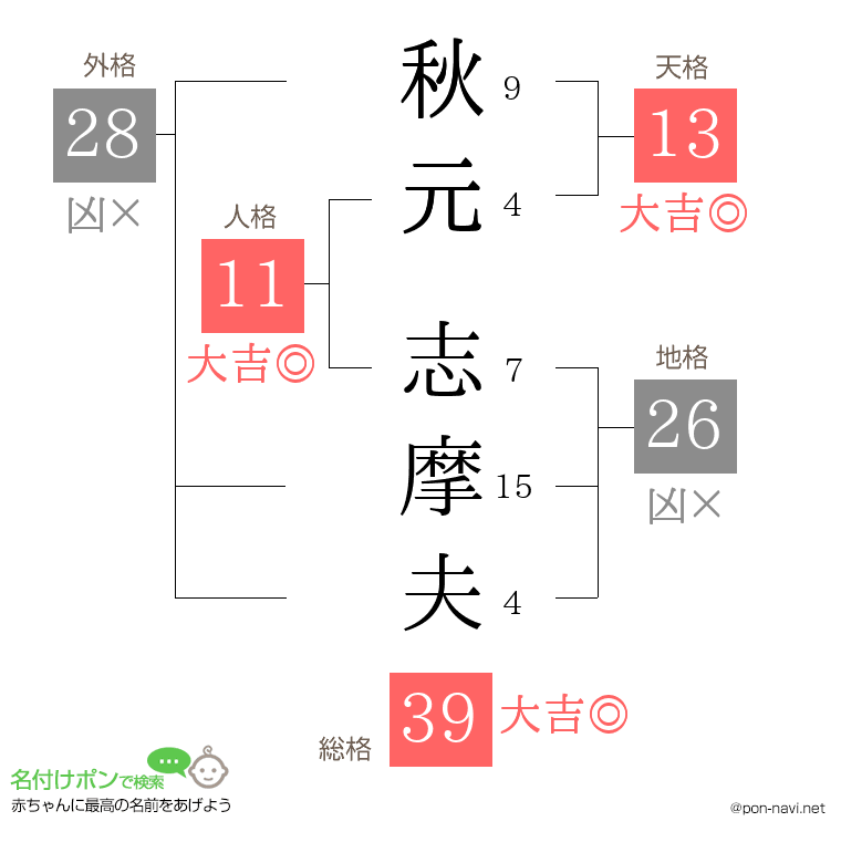 秋元 志摩夫さんの姓名判断結果