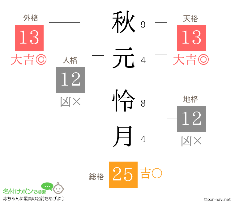 秋元 怜月さんの姓名判断結果