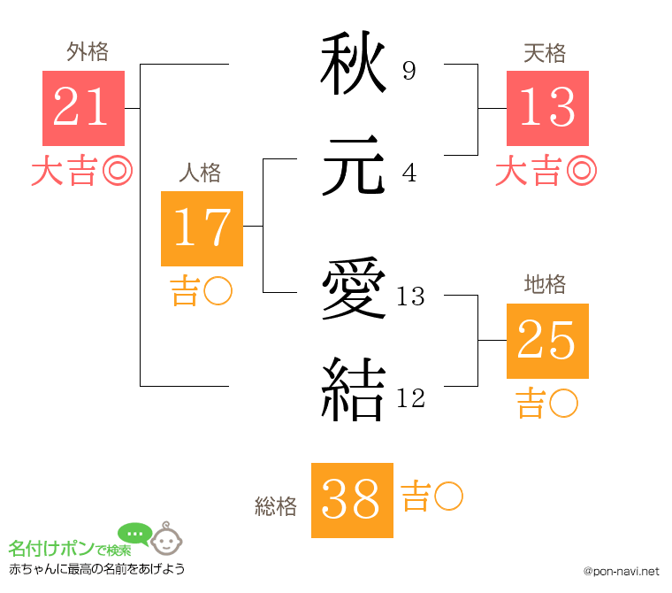 秋元 愛結さんの姓名判断結果