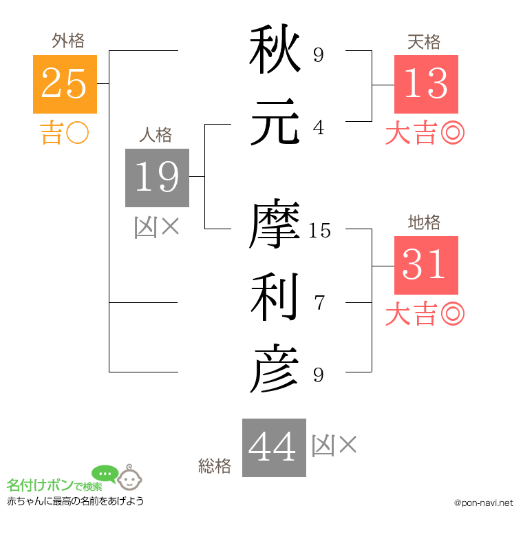 秋元 摩利彦さんの姓名判断結果